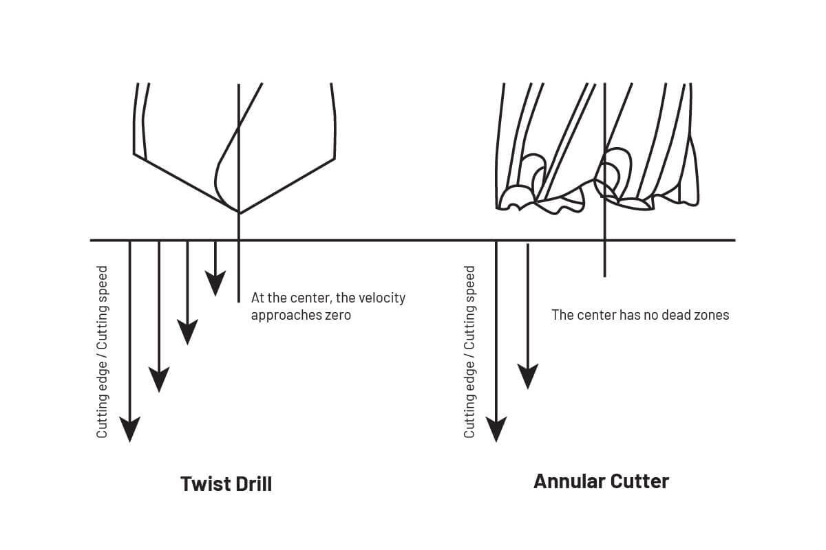 Twist Drill vs Annular Cutter