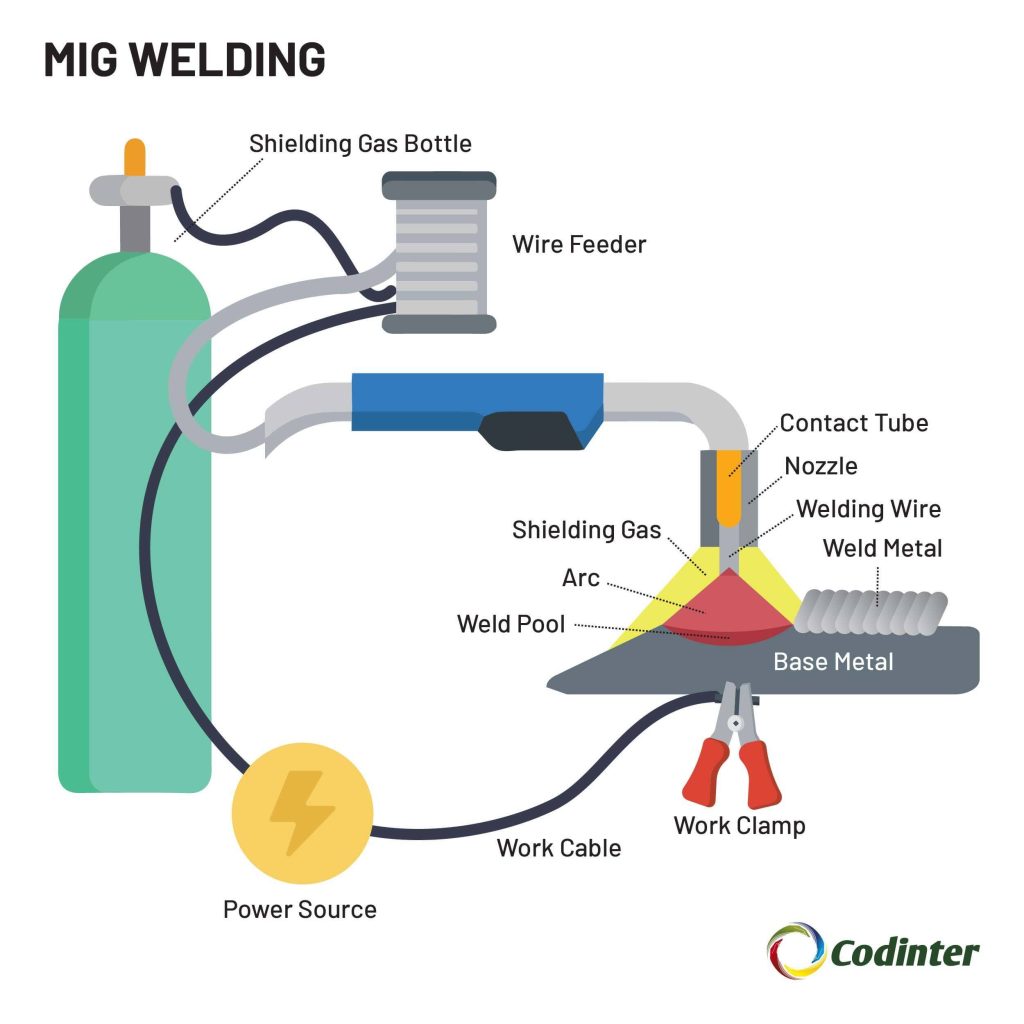 GMAW (MIG) Welding Process