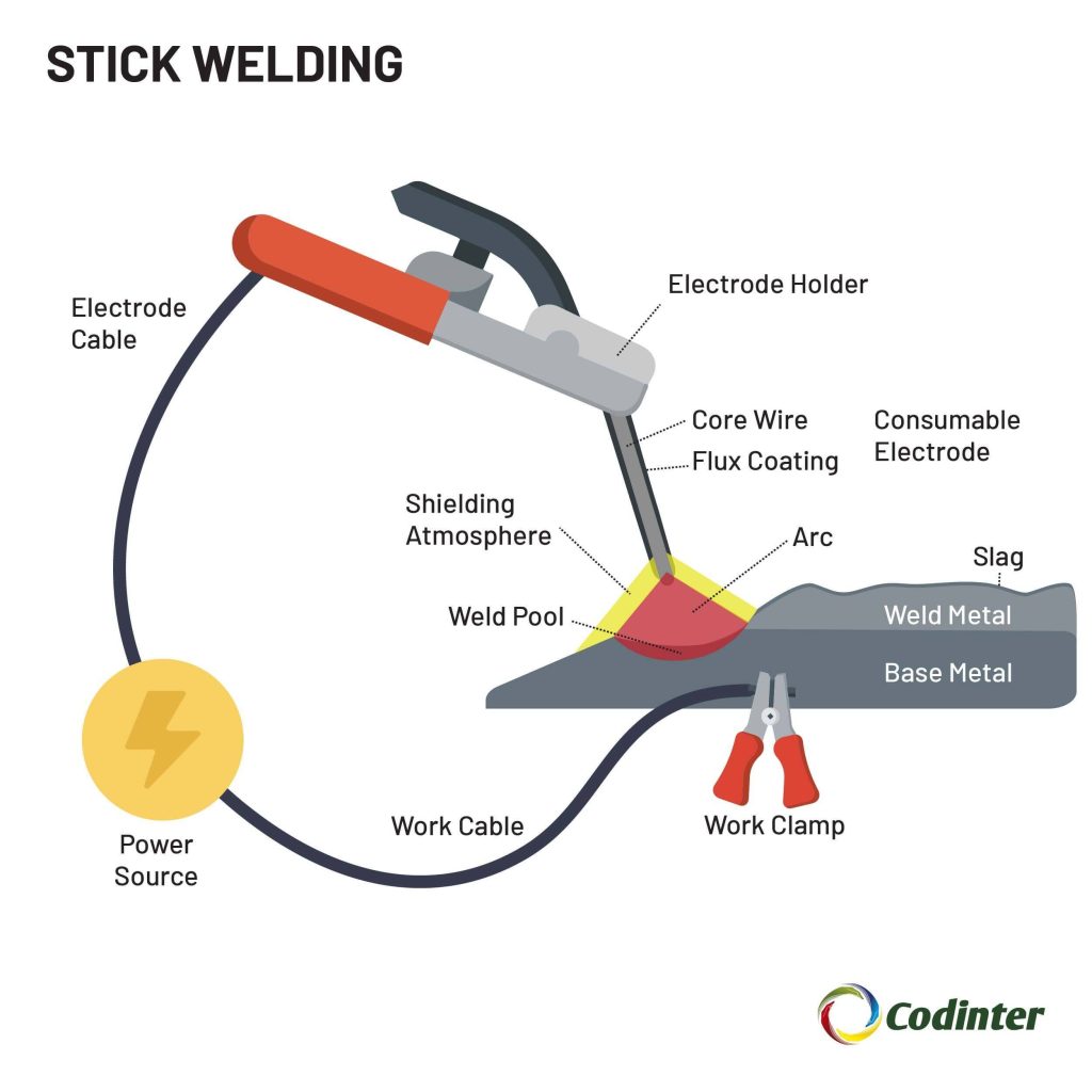 SMAW (STICK) Welding Process