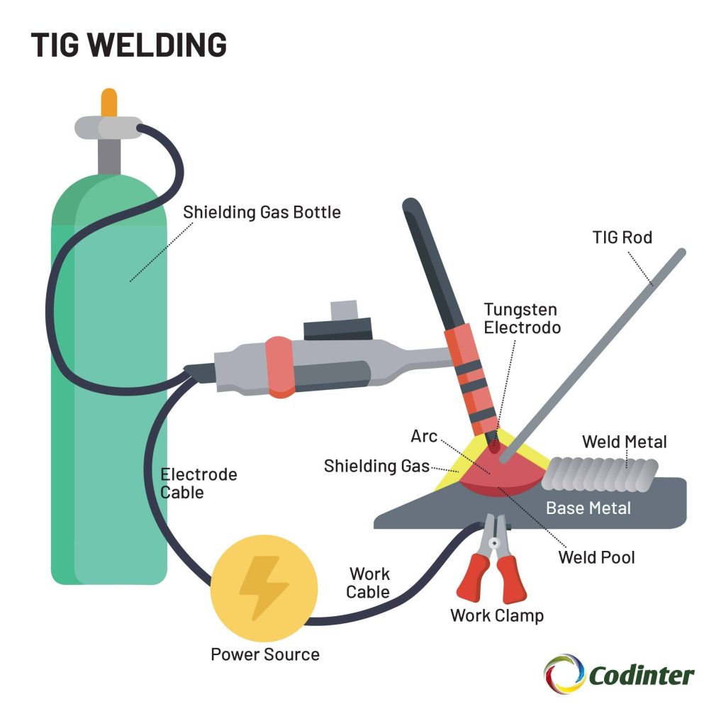GTAW (TIG) Welding Process